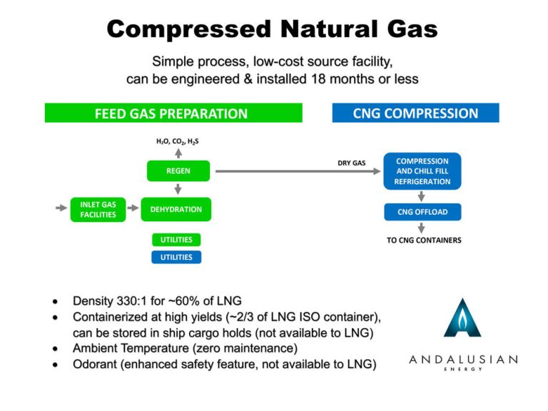 CNG Process - Andalusian Energy LLC