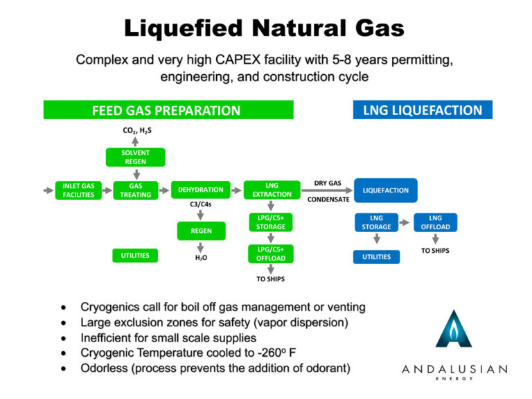 CNG Process - Andalusian Energy LLC